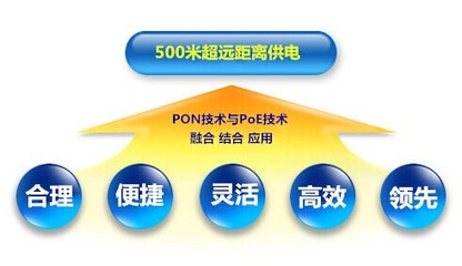 2016北京安博会看点九 500米超远距离PoE供电技术解析与应用前瞻